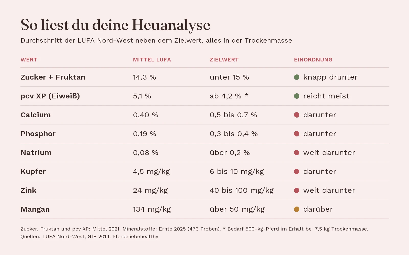 Tabelle mit acht Werten einer Heuanalyse: Durchschnitt der LUFA Nord-West neben dem Zielwert. Calcium, Phosphor, Natrium, Kupfer und Zink liegen darunter, Mangan darüber.