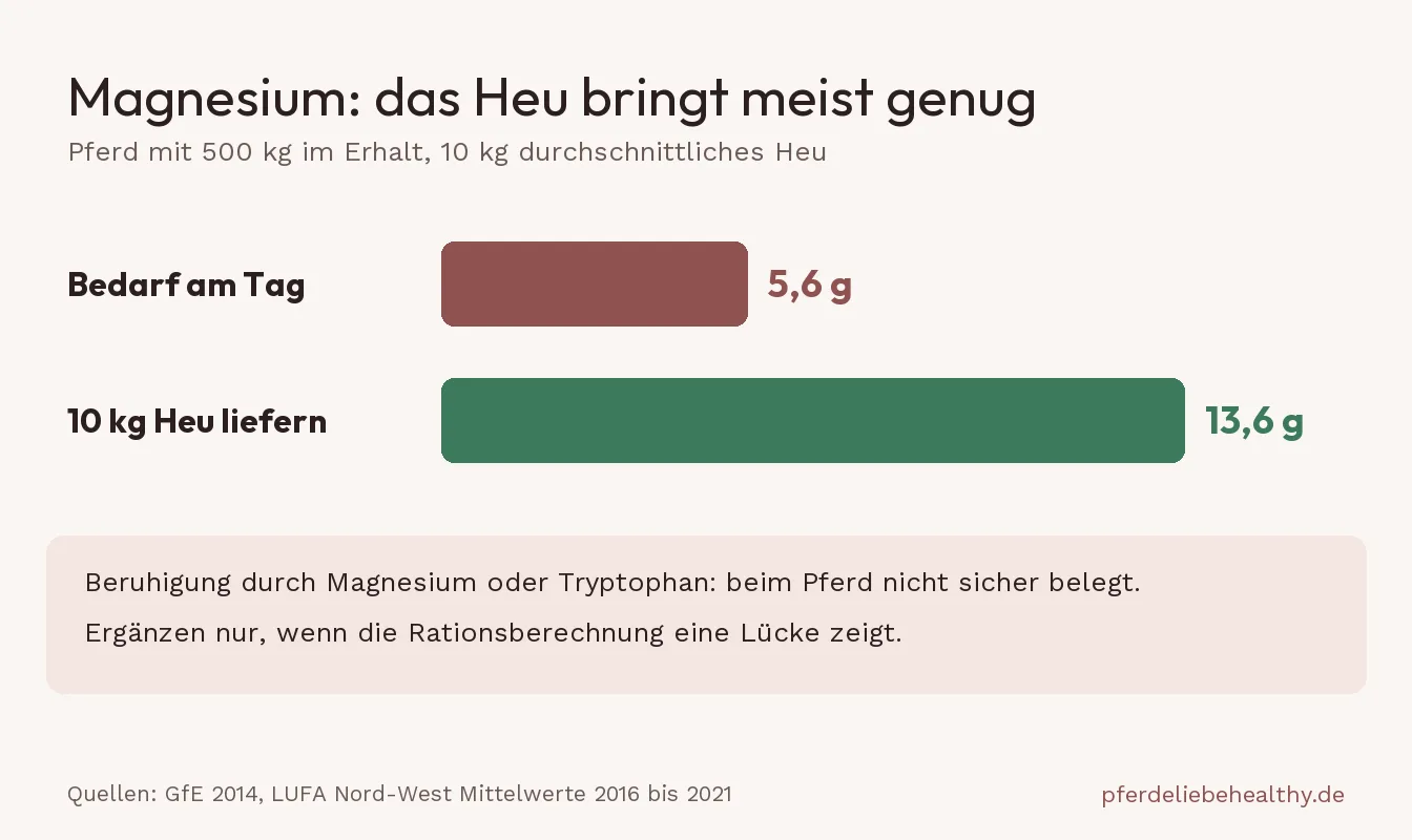 Balkenvergleich: 10 kg durchschnittliches Heu liefern 13,6 g Magnesium, ein Pferd mit 500 kg braucht im Erhalt 5,6 g am Tag.