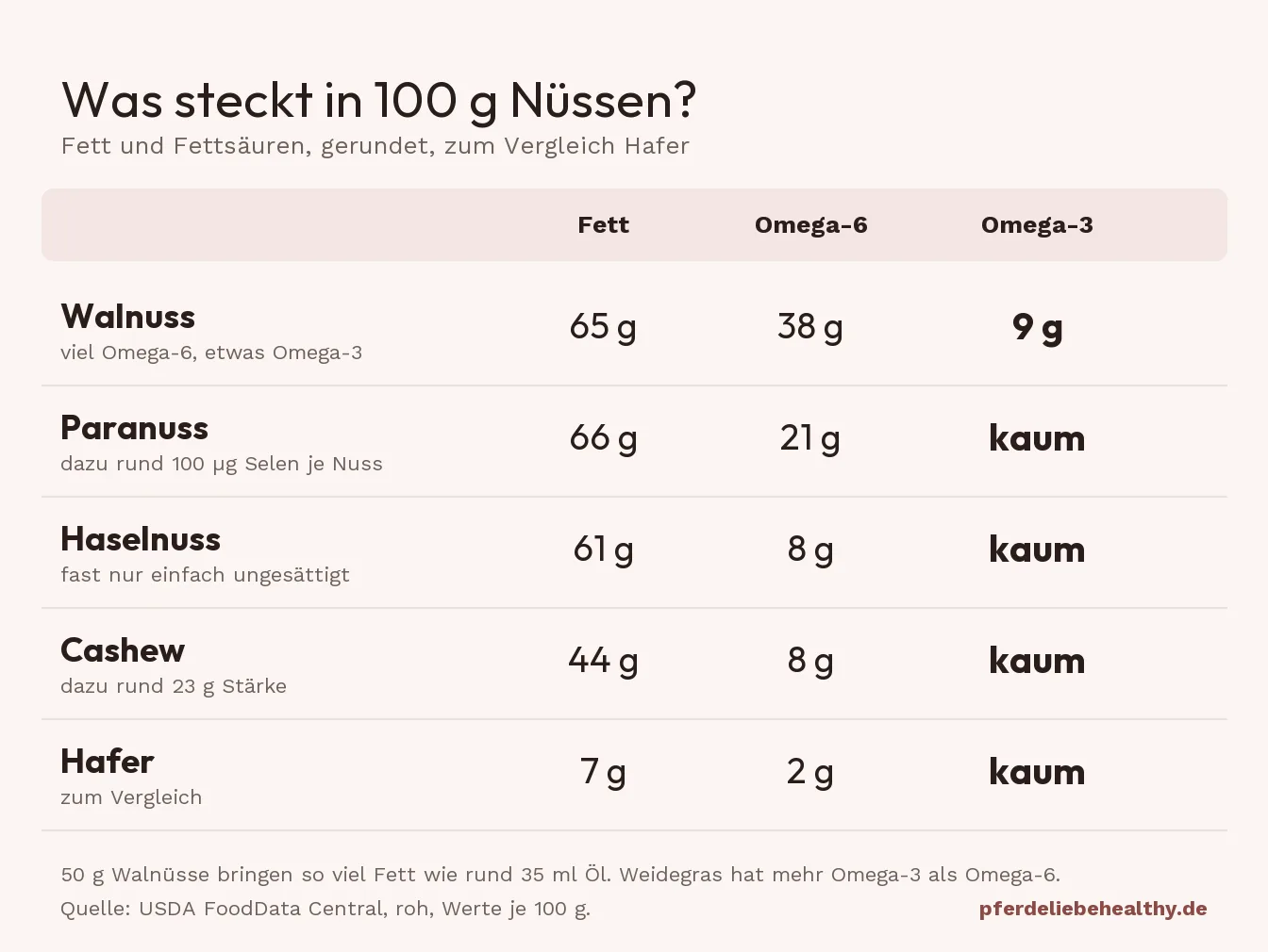 Tabelle: Fett und Fettsäuren je 100 g. Walnuss 65 g Fett, 38 g Omega-6, 9 g Omega-3. Paranuss, Haselnuss und Cashew kaum Omega-3. Hafer 7 g Fett.
