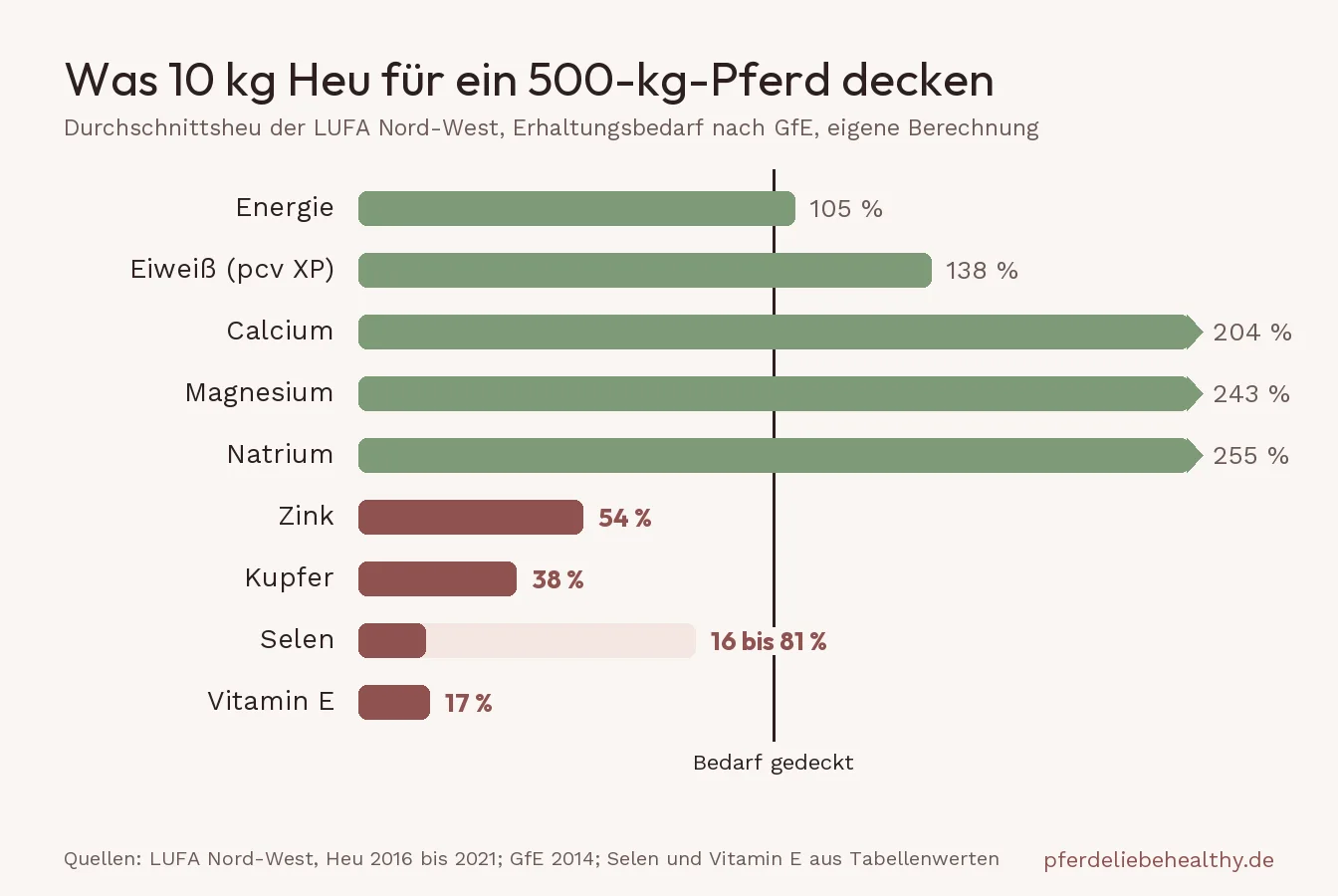 Balkengrafik: 10 kg Durchschnittsheu decken bei einem 500-kg-Pferd Energie, Eiweiß, Calcium, Magnesium und Natrium. Zink kommt auf 54 Prozent, Kupfer auf 38, Selen auf 16 bis 81 und Vitamin E auf 17 Prozent.