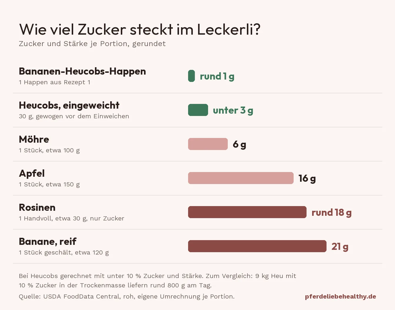 Grafik: Zucker und Stärke je Portion. Ein Bananen-Heucobs-Happen rund 1 g, 30 g Heucobs unter 3 g, eine Möhre 6 g, ein Apfel 16 g, eine Handvoll Rosinen rund 18 g Zucker, eine Banane 21 g.