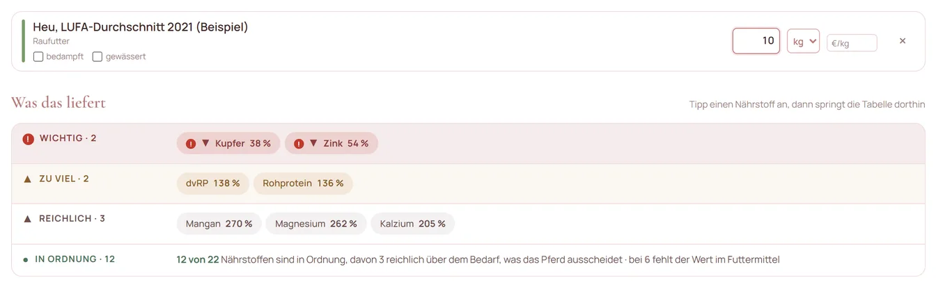 RatioPro mit 10 kg Heu nach LUFA-Durchschnitt 2021: Kupfer 38 Prozent und Zink 54 Prozent rot markiert, Eiweiß 138 Prozent, Mangan, Magnesium und Calcium reichlich