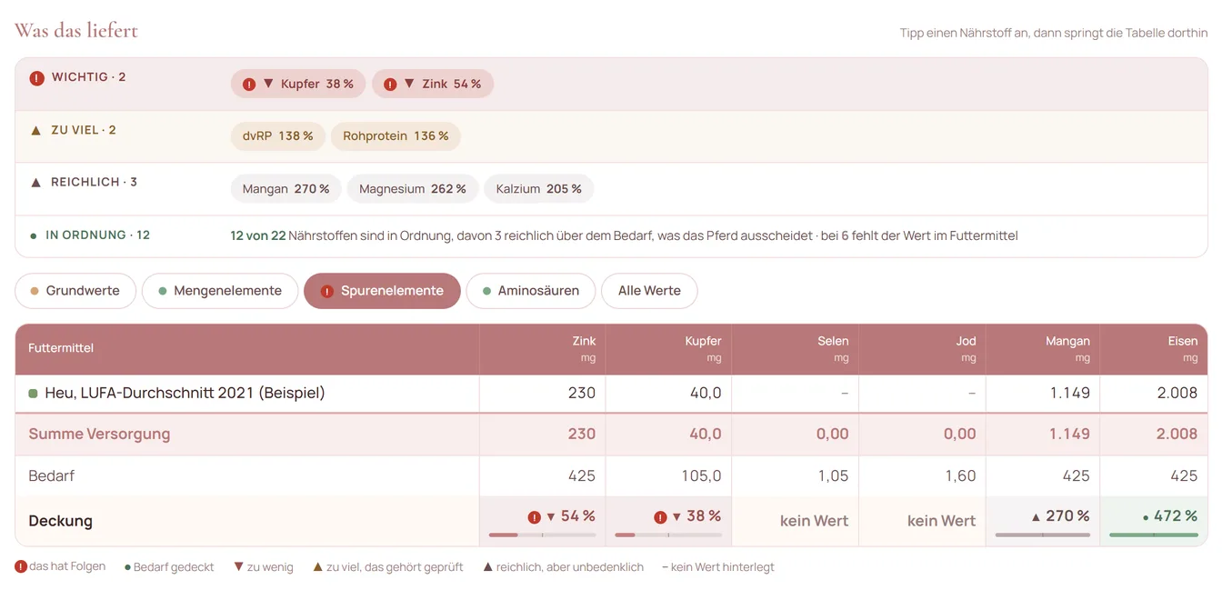 RatioPro, Reiter Spurenelemente: Zink 230 von 425 mg, Kupfer 40 von 105 mg, Selen und Jod ohne Wert, Mangan 1.149 mg, Eisen 2.008 mg